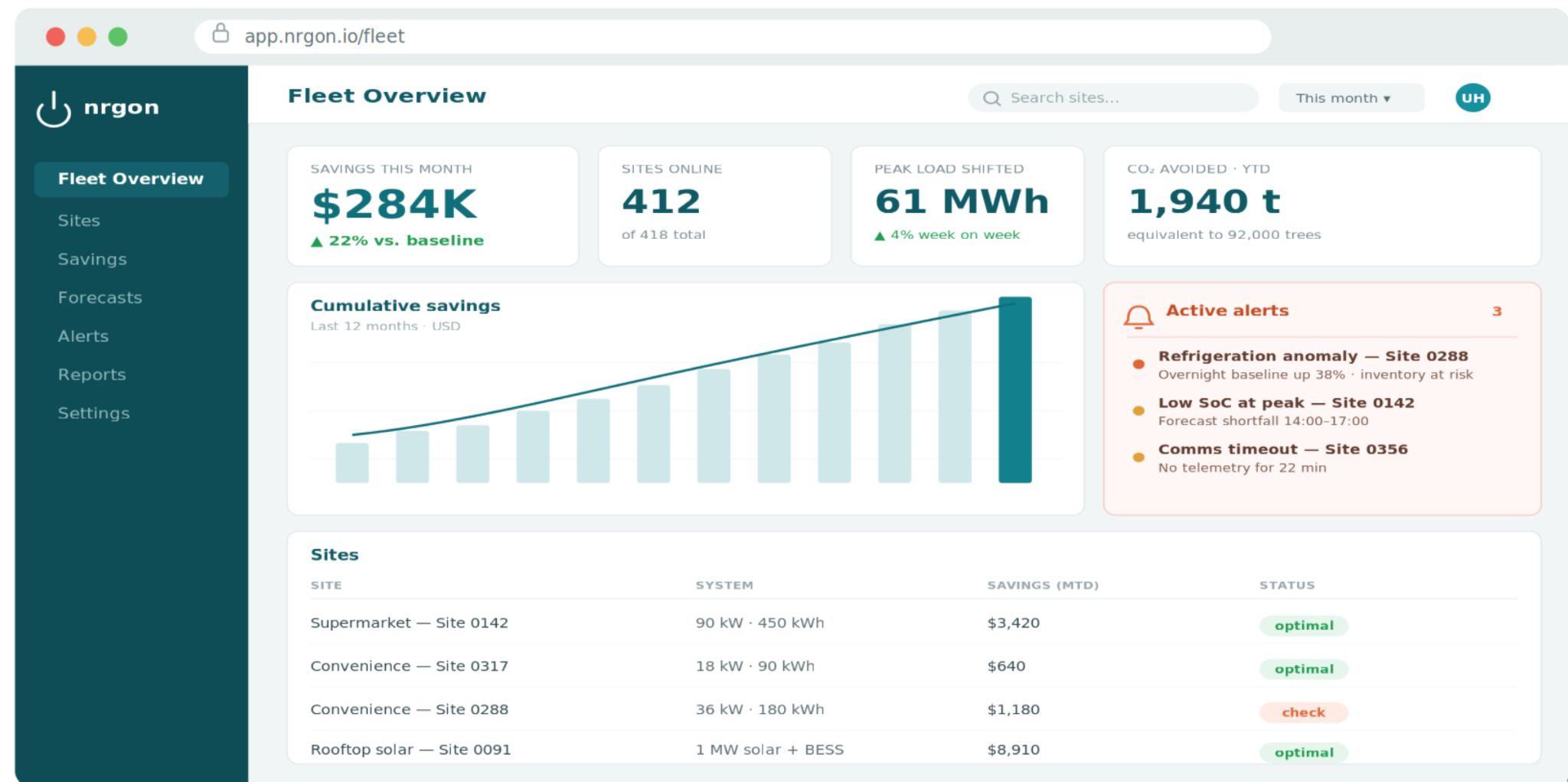 The nrgon fleet console: savings, sites online, peak load shifted, active alerts and a per-site table